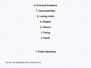 8. Financial Problems
7. Claustrophobia
6. Losing a limb
5. Heights
4. Clowns
3. Flying
2. Death
1. Public Speaking
Source: The Washington Post, October 2014.
 