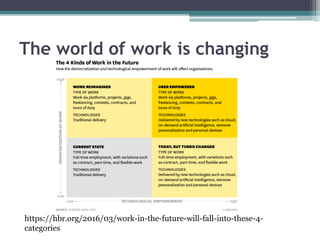 The world of work is changing
https://hbr.org/2016/03/work-in-the-future-will-fall-into-these-4-
categories
 