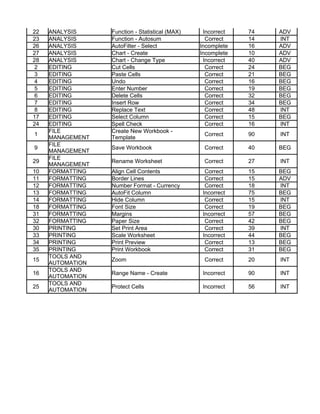 22   ANALYSIS     Function - Statistical (MAX)    Incorrect   74   ADV
23   ANALYSIS     Function - Autosum               Correct    14   INT
26   ANALYSIS     AutoFilter - Select            Incomplete   16   ADV
27   ANALYSIS     Chart - Create                 Incomplete   10   ADV
28   ANALYSIS     Chart - Change Type             Incorrect   40   ADV
2    EDITING      Cut Cells                        Correct    24   BEG
3    EDITING      Paste Cells                      Correct    21   BEG
4    EDITING      Undo                             Correct    16   BEG
5    EDITING      Enter Number                     Correct    19   BEG
6    EDITING      Delete Cells                     Correct    32   BEG
7    EDITING      Insert Row                       Correct    34   BEG
8    EDITING      Replace Text                     Correct    48   INT
17   EDITING      Select Column                    Correct    15   BEG
24   EDITING      Spell Check                      Correct    16   INT
     FILE         Create New Workbook -
1                                                 Correct     90   INT
     MANAGEMENT   Template
     FILE
9                 Save Workbook                   Correct     40   BEG
     MANAGEMENT
     FILE
29                Rename Worksheet                Correct     27   INT
     MANAGEMENT
10   FORMATTING   Align Cell Contents              Correct    15   BEG
11   FORMATTING   Border Lines                     Correct    15   ADV
12   FORMATTING   Number Format - Currency         Correct    18   INT
13   FORMATTING   AutoFit Column                  Incorrect   75   BEG
14   FORMATTING   Hide Column                      Correct    15   INT
18   FORMATTING   Font Size                        Correct    19   BEG
31   FORMATTING   Margins                         Incorrect   57   BEG
32   FORMATTING   Paper Size                       Correct    42   BEG
30   PRINTING     Set Print Area                   Correct    39   INT
33   PRINTING     Scale Worksheet                 Incorrect   44   BEG
34   PRINTING     Print Preview                    Correct    13   BEG
35   PRINTING     Print Workbook                   Correct    31   BEG
     TOOLS AND
15                Zoom                            Correct     20   INT
     AUTOMATION
     TOOLS AND
16                Range Name - Create             Incorrect   90   INT
     AUTOMATION
     TOOLS AND
25                Protect Cells                   Incorrect   56   INT
     AUTOMATION
 