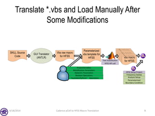 Translate *.vbs and Load Manually After
Some Modifications
4/18/2014 Cadence pCell to HFSS Macro Translation 8
ProjectVariables
Metallization Parameters
Dielectric Parameters
Boolean Operations
“AutoIdentifyPorts” Operations
GUI Translator
(ANTLR)
SKILL Source
Code
Vbs raw macro
for HFSS
Parameterized
vbs template for
HFSS
vbs macro
for HFSS
vbs macro
for HFSS
vbs macro
for HFSS
vbs macro
for HFSS
vbs macro
for HFSS
vbs macro
for HFSS
vbs macro
for HFSS
vbs macro
for HFSSText Substitution
HFSS API call
HFSS Setup Project
Frequency Sweep
Analysis Setup
Parameterized
Boundary Condition
 