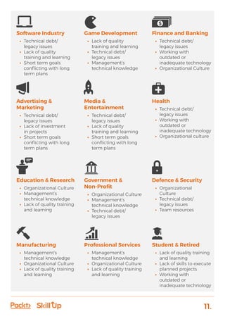 11.
Software Industry
•	 Technical debt/
	 legacy issues
•	 Lack of quality
	 training and learning
•	 Short term goals
	 conflicting with long
	 term plans
Advertising &
Marketing
•	 Technical debt/
	 legacy issues
•	 Lack of investment
	 in projects
•	 Short term goals
	 conflicting with long
	 term plans
Education & Research
•	 Organizational Culture
•	 Management’s
	 technical knowledge
•	 Lack of quality training
	 and learning
Manufacturing
•	 Management’s
	 technical knowledge
•	 Organizational Culture
•	 Lack of quality training
	 and learning
Game Development
•	 Lack of quality
	 training and learning
•	 Technical debt/
	 legacy issues
•	 Management’s
	 technical knowledge
Media &
Entertainment
•	 Technical debt/
	 legacy issues
•	 Lack of quality
	 training and learning
•	 Short term goals
	 conflicting with long
	 term plans
Government &
Non-Profit
•	 Organizational Culture
•	 Management’s
	 technical knowledge
•	 Technical debt/
	 legacy issues
Professional Services
•	 Management’s
	 technical knowledge
•	 Organizational Culture
•	 Lack of quality training
	 and learning
Finance and Banking
•	 Technical debt/
	 legacy issues
•	 Working with
	 outdated or
	 inadequate technology
•	 Organizational Culture
Health
•	 Technical debt/
	 legacy issues
•	 Working with
	 outdated or
	 inadequate technology
•	 Organizational culture
Defence & Security
•	 Organizational
	Culture
•	 Technical debt/
	 legacy issues
•	 Team resources
Student & Retired
•	 Lack of quality training
	 and learning
•	 Lack of skills to execute
	 planned projects
•	 Working with
	 outdated or
	 inadequate technology
 