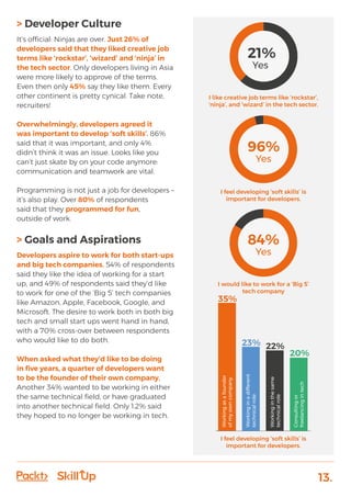 13.
> Developer Culture
It’s official: Ninjas are over. Just 26% of
developers said that they liked creative job
terms like ‘rockstar’, ‘wizard’ and ‘ninja’ in
the tech sector. Only developers living in Asia
were more likely to approve of the terms.
Even then only 45% say they like them. Every
other continent is pretty cynical. Take note,
recruiters!
Overwhelmingly, developers agreed it
was important to develop ‘soft skills’. 86%
said that it was important, and only 4%
didn’t think it was an issue. Looks like you
can’t just skate by on your code anymore:
communication and teamwork are vital.
Programming is not just a job for developers –
it’s also play. Over 80% of respondents
said that they programmed for fun,
outside of work.
> Goals and Aspirations
Developers aspire to work for both start-ups
and big tech companies. 54% of respondents
said they like the idea of working for a start
up, and 49% of respondents said they’d like
to work for one of the ‘Big 5’ tech companies
like Amazon, Apple, Facebook, Google, and
Microsoft. The desire to work both in both big
tech and small start ups went hand in hand,
with a 70% cross-over between respondents
who would like to do both.
When asked what they’d like to be doing
in five years, a quarter of developers want
to be the founder of their own company.
Another 34% wanted to be working in either
the same technical field, or have graduated
into another technical field. Only 1.2% said
they hoped to no longer be working in tech.
84%
Yes
96%
Yes
21%
Yes
I like creative job terms like ‘rockstar’,
‘ninja’, and ‘wizard’ in the tech sector.
I would like to work for a ‘Big 5’
tech company
I feel developing ‘soft skills’ is
important for developers.
I feel developing ‘soft skills’ is
important for developers.
35%
23% 22%
20%
Workingasafounder
ofmyowncompany
Workinginadifferent
technicalrole
Workinginthesame
technicalrole
Consultingor
freelancingintech
 