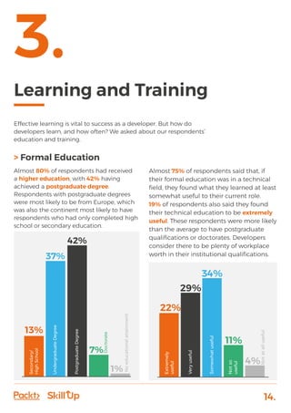 14.
Learning and Training
3.
Effective learning is vital to success as a developer. But how do
developers learn, and how often? We asked about our respondents’
education and training.
> Formal Education
Almost 80% of respondents had received
a higher education, with 42% having
achieved a postgraduate degree.
Respondents with postgraduate degrees
were most likely to be from Europe, which
was also the continent most likely to have
respondents who had only completed high
school or secondary education.
Almost 75% of respondents said that, if
their formal education was in a technical
field, they found what they learned at least
somewhat useful to their current role.
19% of respondents also said they found
their technical education to be extremely
useful. These respondents were more likely
than the average to have postgraduate
qualifications or doctorates. Developers
consider there to be plenty of workplace
worth in their institutional qualifications.
Secondary/
HighSchool
UndergraduateDegree
PostgraduateDegree
Doctorate
Noeducationalattainment
13%
37%
42%
7%
1%
Extremely
useful
Veryuseful
Somewhatuseful
Notso
useful
Notatalluseful
22%
29%
34%
11%
4%
 