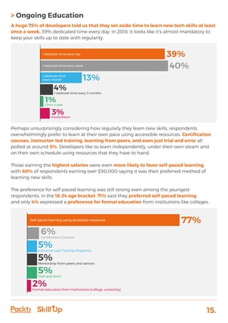 15.
> Ongoing Education
A huge 75% of developers told us that they set aside time to learn new tech skills at least
once a week. 39% dedicated time every day. In 2018, it looks like it’s almost mandatory to
keep your skills up to date with regularity.
Perhaps unsurprisingly considering how regularly they learn new skills, respondents
overwhelmingly prefer to learn at their own pace using accessible resources. Certification
courses, instructor-led training, learning from peers, and even just trial and error all
polled at around 5%. Developers like to learn independently, under their own steam and
on their own schedule using resources that they have to hand.
Those earning the highest salaries were even more likely to favor self-paced learning,
with 80% of respondents earning over $90,000 saying it was their preferred method of
learning new skills.
The preference for self-paced learning was still strong even among the youngest
respondents, in the 18-24 age bracket. 71% said they preferred self-paced learning,
and only 4% expressed a preference for formal education from institutions like colleges.
39%
13%
4%
1%
3%
40%
I dedicate time every day
I dedicate time
every month
I dedicate time every week
I dedicate time every 3 months
Once a year
Rarely/Never
77%
6%
Self-paced learning using accessible resources
Certiﬁcation Courses
5%Instructor Led Training Programs
5%Mentorship from peers and seniors
5%Trial-and-error
2%Formal education from institutions (college, university)
 