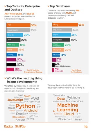 19.
> Top Tools for Enterprise
and Desktop
.NET, Visual Studio, and Java EE
prove themselves as essentials for
Enterprise developers.
> Top Databases
Database use is dominated by SQL-
based choices, with MySQL still
the most commonly utilized
database solution.
> What’s the next big thing
in app development?
Weighted by frequency, in the next 12
months, app developers said they are
planning on learning:
36%.NET
35%Visual Studio
25%Java EE
22%JIRA
19%.NET Core
18%JUnit
16%Spring
14%
Spring Boot
14%
Hibernate
11%
NetBeans
43%MySQL
33%SQL Server
31%SQLite
30%PostgreSQL
20%
Oracle
Database
20%MongoDB
13%MariaDB
7%
Redis
4%
Azure SQL Database
3%
DynamoDB
Top 10 Tools for
Enterprise and Desktop
Top 10 Tools
for Databases
They say the most valuable thing for
developers in their field to be learning is:
JavaScript Microservices
Blockchain
Spring
Android
AWS
Python
Docker
Angular
React
Java
Kotlin
Swift
Articial Intelligence
Azure
Flutter
.NET Core
Unreal
Cloud
Kubernetes
Tensorﬂow
TypeScript
IoT
Data
Microservices
AI
Cloud
Python
Machine
Learning
Blockchain React
Javascript
Kotlin Docker
Security
Fuctional
Microservices
IoT
 