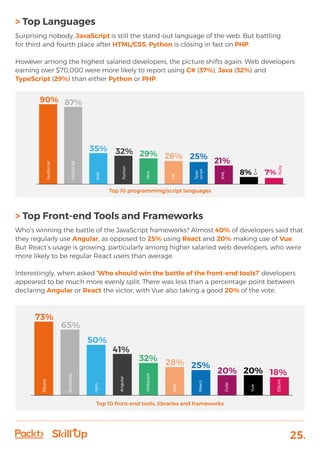 25.
> Top Languages
Surprising nobody, JavaScript is still the stand-out language of the web. But battling
for third and fourth place after HTML/CSS, Python is closing in fast on PHP.
However among the highest salaried developers, the picture shifts again. Web developers
earning over $70,000 were more likely to report using C# (37%), Java (32%) and
TypeScript (29%) than either Python or PHP.
> Top Front-end Tools and Frameworks
Who’s winning the battle of the JavaScript frameworks? Almost 40% of developers said that
they regularly use Angular, as opposed to 25% using React and 20% making use of Vue.
But React’s usage is growing, particularly among higher salaried web developers, who were
more likely to be regular React users than average.
Interestingly, when asked ‘Who should win the battle of the front-end tools?’ developers
appeared to be much more evenly split. There was less than a percentage point between
declaring Angular or React the victor, with Vue also taking a good 20% of the vote.
Top 10 programming/script languages
Top 10 front-end tools, libraries and frameworks
JavaScript
90%
HTML/CSS
87%
PHP
35%
Python
32%
Java
29%
C#
26%
Type-
script
25%
XML
21%
C++
8%
Ruby
7%
JQuery
73%
Bootstrap
65%
npm
50%
Angular
41%
Webpack
32%
Sass
28%
React
25%
Gulp
20%
Vue
20%
ESLint
18%
 