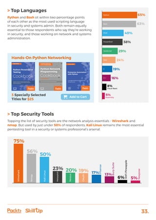 33.
> Top Languages
Python and Bash sit within two percentage points
of each other as the most used scripting language
in security and systems admin. Both remain equally
essential to those respondents who say they’re working
in security, and those working on network and systems
administration.
> Top Security Tools
Topping the list of security tools are the network analysis essentials - Wireshark and
nmap. But used by just under 50% of respondents, Kali Linux remains the most essential
pentesting tool in a security or systems professional’s arsenal.
Hands-On Python Networking
Add to Cart
65%Python
63%Bash
40%Shell
38%PowerShell
29%JavaScript
24%Java
19%C
16%C++
5%
Assembly
8%
Visual Basic
75%
Wireshark
56%
Nmap
50%
KaliLinux
23% 20% 19%
Metasploit
Nessus
OAuth
13%
BurpSuite
17%
Pfsense
6%
WiFiPineapple
5%
Nexpose
 