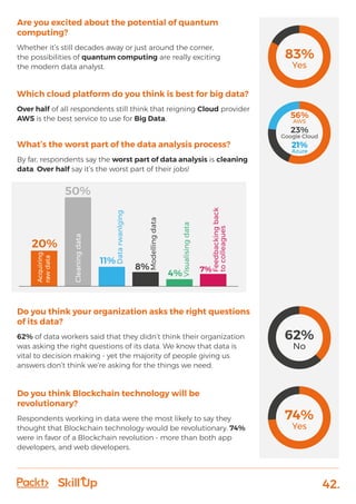 42.
Are you excited about the potential of quantum
computing?
Whether it’s still decades away or just around the corner,
the possibilities of quantum computing are really exciting
the modern data analyst.
Which cloud platform do you think is best for big data?
Over half of all respondents still think that reigning Cloud provider
AWS is the best service to use for Big Data.
What’s the worst part of the data analysis process?
By far, respondents say the worst part of data analysis is cleaning
data. Over half say it’s the worst part of their jobs!
Do you think your organization asks the right questions
of its data?
62% of data workers said that they didn’t think their organization
was asking the right questions of its data. We know that data is
vital to decision making - yet the majority of people giving us
answers don’t think we’re asking for the things we need.
Do you think Blockchain technology will be
revolutionary?
Respondents working in data were the most likely to say they
thought that Blockchain technology would be revolutionary. 74%
were in favor of a Blockchain revolution - more than both app
developers, and web developers.
62%
No
74%
Yes
83%
Yes
56%
23%
21%
AWS
Google Cloud
Azure
20%
Acquiring
rawdata
11%
Datarwanlging
8%
Modellingdata
4%
Visualisingdata
7%
Feedbackingback
tocolleagues
50%
Cleaningdata
 