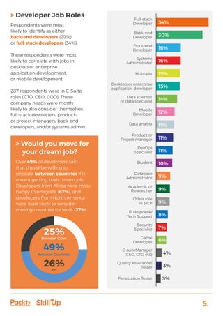 5.
> Developer Job Roles
Respondents were most
likely to identify as either
back-end developers (29%)
or full-stack developers (34%).
Those respondents were most
likely to correlate with jobs in
desktop or enterprise
application development,
or mobile development.
287 respondents were in C-Suite
roles (CTO, CEO, COO). These
company heads were mostly
likely to also consider themselves
full-stack developers, product-
or project-managers, back-end
developers, and/or systems admin.
Full-stack
Developer 34%
Back-end
Developer 30%
Front-end
Developer 16%
Systems
Administrator 16%
Hobbyist 15%
Desktop or enterprise
application developer 15%
Data scientist
or data specialist 14%
Mobile
Developer 12%
Data analyst 11%
Product or
Project manager 11%
DevOps
Specialist 11%
Student 10%
Database
Administrator 9%
Academic or
Researcher 9%
Other role
in tech 9%
IT Helpdesk/
Tech Support 8%
Security
Specialist 7%
Game
Developer 6%
C-suiteManager
(CEO, CTO etc) 4%
Quality Assurance/
Tester 3%
Penetration Tester 3%
> Would you move for
your dream job?
Over 49% of developers said
that they’d be willing to
relocate between countries if it
meant getting their dream job.
Developers from Africa were most
happy to emigrate (67%), and
developers from North America
were least likely to consider
moving countries for work (27%).
25%
26%
49%
Between Cities
No
Between Countries
 