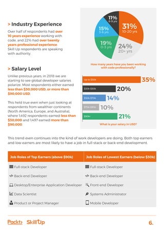 6.
> Industry Experience
Over half of respondents had over
10 years experience working with
code, and 22% had over twenty
years professional experience.
Skill Up respondents are speaking
with authority.
> Salary Level
Unlike previous years, in 2018 we are
starting to see global developer salaries
polarize. Most respondents either earned
less than $30,000 USD, or more than
$90,000 USD.
This held true even when just looking at
respondents from wealthier continents
(North America, Europe, and Australia),
where 1,492 respondents earned less than
$30,000 and 1,497 earned more than
$90,000.
31%
24%
19%
15%
11%
10-20 yrs
20+ yrs
0-3 yrs
3-6 yrs
6-9 yrs
Up to $30k
35%
20%
14%
10%
21%
$30k-$50k
$50k-$70k
$70k-$90k
$90k+
This trend even continues into the kind of work developers are doing. Both top earners
and low earners are most likely to have a job in full-stack or back-end development.
Job Roles of Top Earners (above $90k) Job Roles of Lowest Earners (below $30k)
Full-stack Developer Full-stack Developer
Back-end Developer Back-end Developer
Desktop/Enterprise Application Developer Front-end Developer
Data Scientist Systems Administrator
Product or Project Manager Mobile Developer
How many years have you been working
with code professionally?
What is your salary in USD?
 