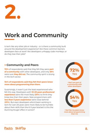 8.
Work and Community
2.
Is tech like any other job or industry - or is there a community built
around the development experience? Are there common barriers
developers face at work? Are developers unhappy code monkeys, or
do they love their jobs?
72%
Yes
54%
Yes
> Community and Peers
72% of respondents said that they felt they were part
of a community with other developers, and only 28%
were sure they did not. The community spirit is strong
in the tech sector.
54% of respondents said they felt their peers knew
more about programming than them.
Surprisingly, it wasn’t just the least experienced who
felt this way. Developers with 10-20 years professional
experience were the most likely (25%) to think they
knew less than their peers. New programmers with
less than 3 years experience were close behind
(23%). But even developers who’d been working in
tech for over 20 years were more likely to be humble
about their skills than the 6-9 year bracket! Is this the
Dunning-Kruger effect in action? I feel like my peers know
more about programming
than me
I feel I am part of
a community with
other developers
 