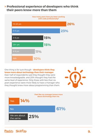 9.
> Professional experience of developers who think
their peers know more than them
One thing is for sure though - developers think they
know more about technology than their manager.
Over half of respondents said they thought they were
more knowledgeable, and 20% thought they had the
same level of experience. Only those with less than six
years experience were more likely to have a manager who
they thought knew more about programming than them.
Yes 14%
25%
61%No
We are about
the same
26%10-20 yrs
23%0-3 yrs
15%3-6 yrs
15%20+ yrs
11%6-9 yrs
10%N/A
How many years have you been working
with code professionally?
I feel like my manager knows more
about technology than me.
 