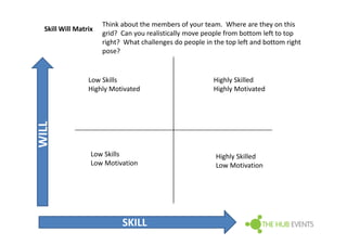 Think about the members of your team. Where are they on this
  Skill Will Matrix
                      grid? Can you realistically move people from bottom left to top
                      right? What challenges do people in the top left and bottom right
                      pose?


                 Low Skills                               Highly Skilled
                 Highly Motivated                         Highly Motivated
WILL




                  Low Skills                               Highly Skilled
                  Low Motivation                           Low Motivation




                            SKILL
 