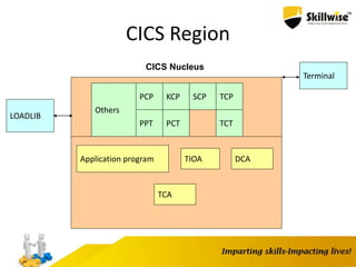CICS Region
CICS Nucleus
Application program
TCA
TIOA
PCP
PPT PCT
SCPKCP
TCT
TCP
Others
LOADLIB
Terminal
DCA
 