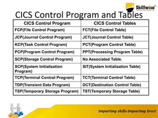 CICS Control Program and Tables
CICS Control Program CICS Control Tables
FCP(File Control Program) FCT(File Control Table)
JCP(Journal Control Program) JCT(Journal Control Table)
KCP(Task Control Program) PCT(Program Control Table)
PCP(Program Control Program) PPT(Processing Program Table)
SCP(Storage Control Program) No Associated Table.
SCP(System Initialization
Program)
SIT(System Initialization Table)
TCP(Terminal Control Program) TCT(Terminal Control Table)
TDP(Transient Data Program) DCT(Destination Control Table)
TSP(Temporary Storage Program) TST(Temporary Storage Table)
 