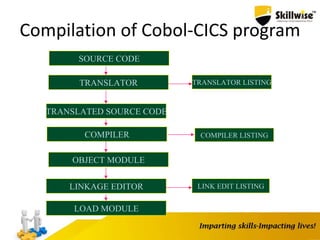 Compilation of Cobol-CICS program
SOURCE CODE
TRANSLATOR TRANSLATOR LISTING
TRANSLATED SOURCE CODE
COMPILER COMPILER LISTING
OBJECT MODULE
LINKAGE EDITOR
LOAD MODULE
LINK EDIT LISTING
 