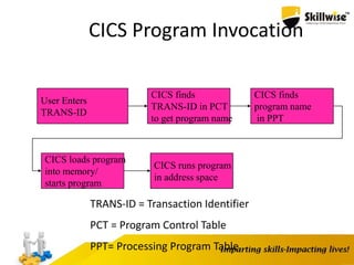 CICS Program Invocation
User Enters
TRANS-ID
CICS finds
TRANS-ID in PCT
to get program name
CICS finds
program name
in PPT
CICS loads program
into memory/
starts program
CICS runs program
in address space
TRANS-ID = Transaction Identifier
PCT = Program Control Table
PPT= Processing Program Table
 