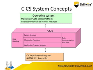 CICS System Concepts
Operating system
mDatabase/Data access methods
mTelecommunication Access methods
CICS Application Programs
(COBOL,PLI,Assembler)
Data
Handling
System Services
Monitoring Functions
Data
Communication
Functions
Application Program Services
CICS
 