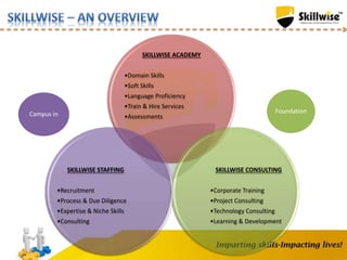 SKILLWISE ACADEMY
•Domain Skills
•Soft Skills
•Language Proficiency
•Train & Hire Services
•Assessments
SKILLWISE CONSULTING
•Corporate Training
•Project Consulting
•Technology Consulting
•Learning & Development
SKILLWISE STAFFING
•Recruitment
•Process & Due Diligence
•Expertise & Niche Skills
•Consulting
Campus in Foundation
 