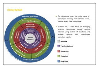 Hallmark
Training Methods
Operations
Execution
Objectives
Our experience covers the entire range of
technologies spanning your enterprise needs,
from the legacy to the cutting-edge.
Skillwise has a keen focus on leveraging
emerging technologies through ongoing
research using centres of excellence and
strategic alliances with best-of-breed
technology experts.
 
