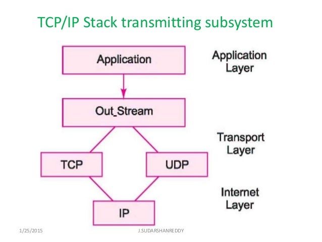 RTOS CASE STUDY OF CODING FOR SENDIN…