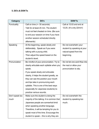 5. DO’s & DON’Ts
Category DO’s DON’Ts
Punctuality -­‐ Call on time (+- 30 seconds)
-­‐ Talk for at least 25 min. The student
must not feel cheated on time. (Be sure
to end your session on time if you have
another session scheduled directly
afterwards)
-­‐ Call at 12:03 and end at
12:25. (It’s only 22min!)
Speaking -­‐ At the beginning, speak slowly and
deliberately. Speak as if you were
talking with a young child.
-­‐ Then adjust the speed based on the
student’s level.
-­‐ Do not overwhelm your
student by speaking at your
natural speed from the
beginning.
Pronunciation -­‐ Be mindful of your pronunciation. Try to
clearly articulate each syllable when you
speak.
-­‐ If you speak slowly and articulate
clearly, it helps the student greatly, as
they can see the position your mouth
and lips take in pronouncing each
syllable. This is one of the best ways
(especially for Japanese students) to
practice various sounds.
-­‐ Do not let one word flow into
the next or allow your
pronunciation to slip.
Don’t speak too
much
-­‐ Make sure the student is doing the
majority of the talking. It is common that
Japanese people are somewhat timid
when speaking another language.
Therefore, it will be tempting for you to
speak most of the time. Encourage the
student to speak – this is why they are
-­‐ Do not overwhelm the
student by speaking too
much.
 