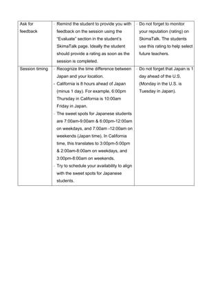 Ask for
feedback
-­‐ Remind the student to provide you with
feedback on the session using the
“Evaluate” section in the student’s
SkimaTalk page. Ideally the student
should provide a rating as soon as the
session is completed.
-­‐ Do not forget to monitor
your reputation (rating) on
SkimaTalk. The students
use this rating to help select
future teachers.
Session timing -­‐ Recognize the time difference between
Japan and your location.
-­‐ California is 8 hours ahead of Japan
(minus 1 day). For example, 6:00pm
Thursday in California is 10:00am
Friday in Japan.
-­‐ The sweet spots for Japanese students
are 7:00am-9:00am & 6:00pm-12:00am
on weekdays, and 7:00am -12:00am on
weekends (Japan time). In California
time, this translates to 3:00pm-5:00pm
& 2:00am-8:00am on weekdays, and
3:00pm-8:00am on weekends.
-­‐ Try to schedule your availability to align
with the sweet spots for Japanese
students.
-­‐ Do not forget that Japan is 1
day ahead of the U.S.
(Monday in the U.S. is
Tuesday in Japan).
 
