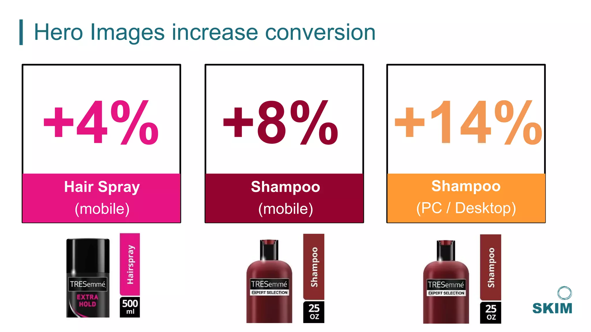 Hero Images increase conversion
Shampoo
(mobile)
Shampoo
(PC / Desktop)
Hair Spray
(mobile)
+14%+8%+4%
 