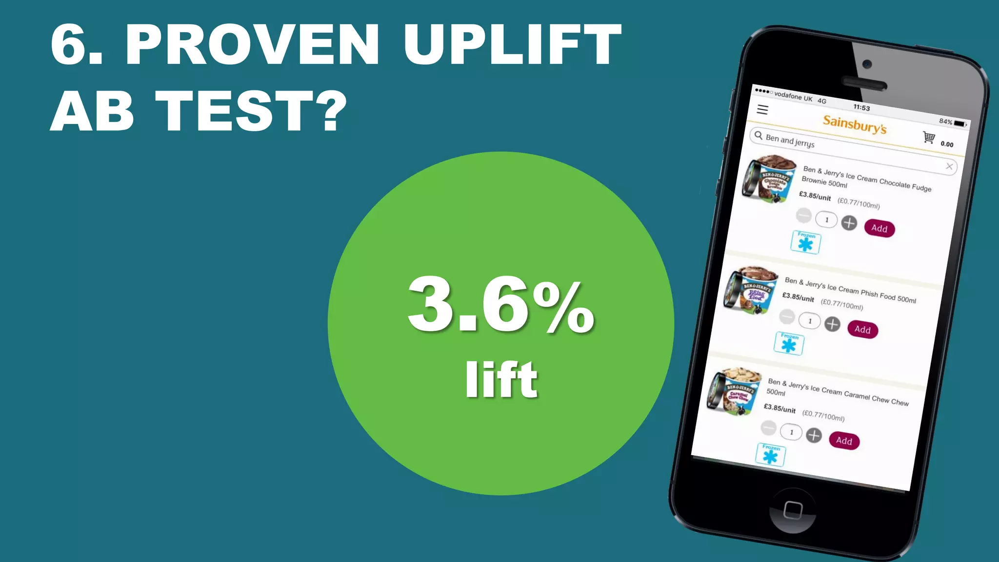 6. PROVEN UPLIFT
AB TEST?
3.6%
lift
 