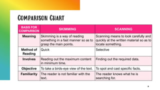 Difference between Skimming and Scanning