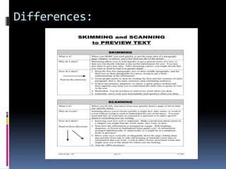 Skimming and scanning techniques gec bvn production sem 1 | PPTX
