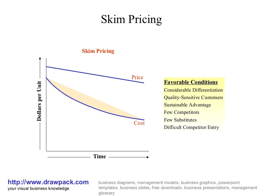 Skim pricing business diagram