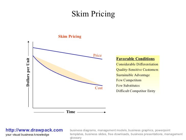 Skim pricing business diagram