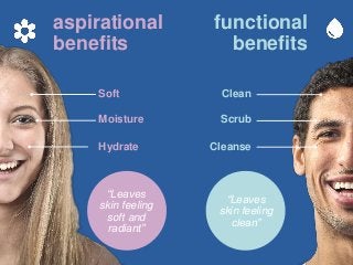 aspirational
benefits
Clean
Scrub
Cleanse
Soft
Moisture
Hydrate
functional
benefits
“Leaves
skin feeling
clean”
“Leaves
skin feeling
soft and
radiant”
 