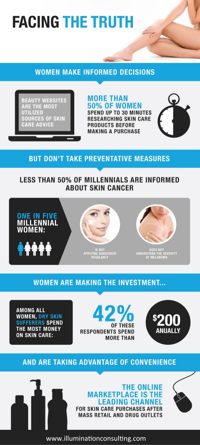 Skin Care Industry And Beauty Consumer Statistics