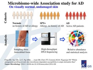 The Role of the Skin Microbiome in Atopic Dermatitis (Eczema) | PDF