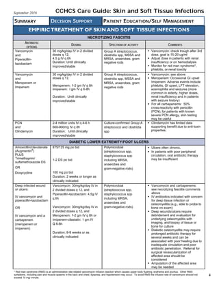 SUMMARY DECISION SUPPORT PATIENT EDUCATION/SELF MANAGEMENT
CCHCS Care Guide: Skin and Soft Tissue Infections
4
EMPIRICTREATMENT OF SKIN AND SOFT TISSUE INFECTIONS
NECROTIZING FASCIITIS
ANTIBIOTIC
OPTIONS
DOSING SPECTRUM OF ACTIVITY COMMENTS
Vancomycin
and
Piperacillin-
tazobactam
30 mg/kg/day IV in 2 divided
doses q 12,
4.5 g IV q 6h
Duration: Until clinically
improved/stable
Group A streptococcus,
clostridia spp, MSSA and
MRSA, anaerobes, gram
negative rods
Vancomycin: check trough after 3rd
dose, goal is 15-20 ug/ml
Adjust dose in patients with renal
insufficiency or on hemodialysis
Monitor for red man syndrome*,
phlebitis, or renal toxicity
Vancomycin
and
Meropenem or
Imipenem
30 mg/kg/day IV in 2 divided
doses q 12.
Meropenem: 1-2 gm IV q 8h
Imipenem: I gm IV q 6-8h
Duration: Until clinically
improved/stable
Group A streptococcus,
clostridia spp, MSSA and
MRSA, anaerobes, gram
negative rods
Vancomycin: see above
Meropenem: Occasional GI upset
Imipenem: Adverse events include
phlebitis, GI upset, LFT elevation,
eosinophilia and seizures (more
common in elderly, higher doses,
renal insufficiency and in patients
with seizure history)
For all carbapenems: 50%
cross-reactivity with penicillin
(PCN); for patients with known
severe PCN allergy, skin testing
may be useful
PCN
and
Clindamycin
2-4 million units IV q 4-6 h
600-900mg IV q 8h
Duration: Until clinically
improved/stable
Culture-confirmed Group A
streptococci and clostridia
spp
Clindamycin has limited data
supporting benefit due to anti-toxin
properties.
DIABETIC LOWER EXTREMITY/FOOT ULCERS
Amoxicillin/clavulanate
(Augmentin®
)
PLUS
Trimethoprim/
sulfamethoxazole DS
OR
Doxycycline
875/125 mg po bid
1-2 DS po bid
100 mg po bid
Duration: 2 weeks or longer as
clinically indicated
Polymicrobial
(streptococcus spp,
staphylococcus spp
including MRSA,
anaerobes and
gram-negative rods)
Ulcers often chronic.
In patients with poor peripheral
circulation, oral antibiotic therapy
may be insufficient
Deep infected wound
or ulcers:
IV vancomycin and
piperacillin-tazobactam
OR
IV vancomycin and a
carbapenem
(meropenem or
imipenem)
Vancomycin: 30mg/kg/day IV in
2 divided doses q 12, and
Piperacillin-tazobactam: 4.5g iV
q 6h
Vancomycin: 30mg/kg/day IV in
2 divided doses q 12, and
Meropenem: 1-2 gm IV q 8h or
Imipenem-cilastatin: 1 gm IV
Q 6-8h
Duration: 6-8 weeks or as
clinically indicated
Polymicrobial
(streptococcus spp,
staphylococcus spp
including MRSA,
anaerobes and
gram-negative rods)
Vancomycin and carbapenems:
see necrotizing fasciitis comments
above
IV antibiotics indicated with concern
for deep tissue infection or
osteomyelitis (e.g., able to probe to
bone on exam)
Deep wounds/ulcers require
debridement and evaluation for
underlying osteomyelitis with
imaging, and biopsy of tissue or
bone for culture
Diabetic osteomyelitis may require
prolonged antibiotic therapy for
several weeks and can be
associated with poor healing due to
inadequate circulation and poor
antibiotic penetration. Referral for
surgical revascularization of
affected area should be
considered
Amputation of the affected area
may be needed
September 2016
* Red man syndrome (RMS) is an administration rate related vancomycin infusion reaction which causes upper body flushing, erythema and pruritus. Other RMS
symptoms, including pain and muscle spasms in the back and chest, dyspnea, and hypotension may occur. To avoid RMS the infusion rate of vancomycin should not
exceed 10 mg/ minute.
 