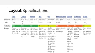 Layout Specifications
Float Display Position Flex Grid Multi-columns Regions Exclusions Shapes
Launched 1996- 1996-2011- 2008-2011- 2009-2017- 2012-2017- 1999-2017 2014 2013-2015 2014
Level CSS1
CSS1,
CSS2.1
CSS2.1 CSS3 CSS3 CSS3 CSS3 CSS3 CSS3
Maturity REC REC REC CR CR WD WD WD CR
Syntax float:
none|left|r
ight|initia
l|inherit;
display:
none|inline
|block|list
-item|inlin
e-block|tab
le| ...;
position:
static|abso
lute|fixed|
relative|st
icky|initia
l|inherit;
display:
flex; flex:
flex-grow
flex-shrink
flex-basis|
auto|initia
l|inherit;
display:
grid; grid:
none|grid-t
emplate-row
s /
grid-templa
te-columns|
grid-templa
te-areas|gr
id-template
-rows /
[grid-auto-
flow]
grid-auto-c
olumns|[gri
column-count:
auto |
<integer>;
break-bef
ore: auto
| always
| avoid |
left |
right |
page |
column |
region |
avoid-pag
e |
avoid-col
umn |
avoid-reg
ion;
wrap-flow:
auto | both
| start |
end |
minimum |
maximum |
clear;
shape-outsi
de:
none|margin
-box|conten
t-box|...;
 
