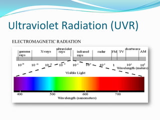 Ultraviolet Radiation (UVR)
ELECTROMAGNETIC RADIATION

 
