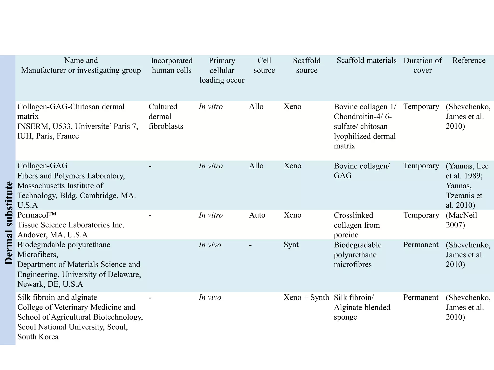 Name and
Manufacturer or investigating group
Incorporated
human cells
Primary
cellular
loading occur
Cell
source
Scaffold
source
Scaffold materials Duration of
cover
Reference
Dermalsubstitute
Collagen-GAG-Chitosan dermal
matrix
INSERM, U533, Universite’ Paris 7,
IUH, Paris, France
Cultured
dermal
fibroblasts
In vitro Allo Xeno Bovine collagen 1/
Chondroitin-4/ 6-
sulfate/ chitosan
lyophilized dermal
matrix
Temporary (Shevchenko,
James et al.
2010)
Collagen-GAG
Fibers and Polymers Laboratory,
Massachusetts Institute of
Technology, Bldg. Cambridge, MA.
U.S.A
- In vitro Allo Xeno Bovine collagen/
GAG
Temporary (Yannas, Lee
et al. 1989;
Yannas,
Tzeranis et
al. 2010)
Permacol™
Tissue Science Laboratories Inc.
Andover, MA, U.S.A
- In vitro Auto Xeno Crosslinked
collagen from
porcine
Temporary (MacNeil
2007)
Biodegradable polyurethane
Microfibers,
Department of Materials Science and
Engineering, University of Delaware,
Newark, DE, U.S.A
In vivo - Synt Biodegradable
polyurethane
microfibres
Permanent (Shevchenko,
James et al.
2010)
Silk fibroin and alginate
College of Veterinary Medicine and
School of Agricultural Biotechnology,
Seoul National University, Seoul,
South Korea
- In vivo Xeno + Synth Silk fibroin/
Alginate blended
sponge
Permanent (Shevchenko,
James et al.
2010)
 