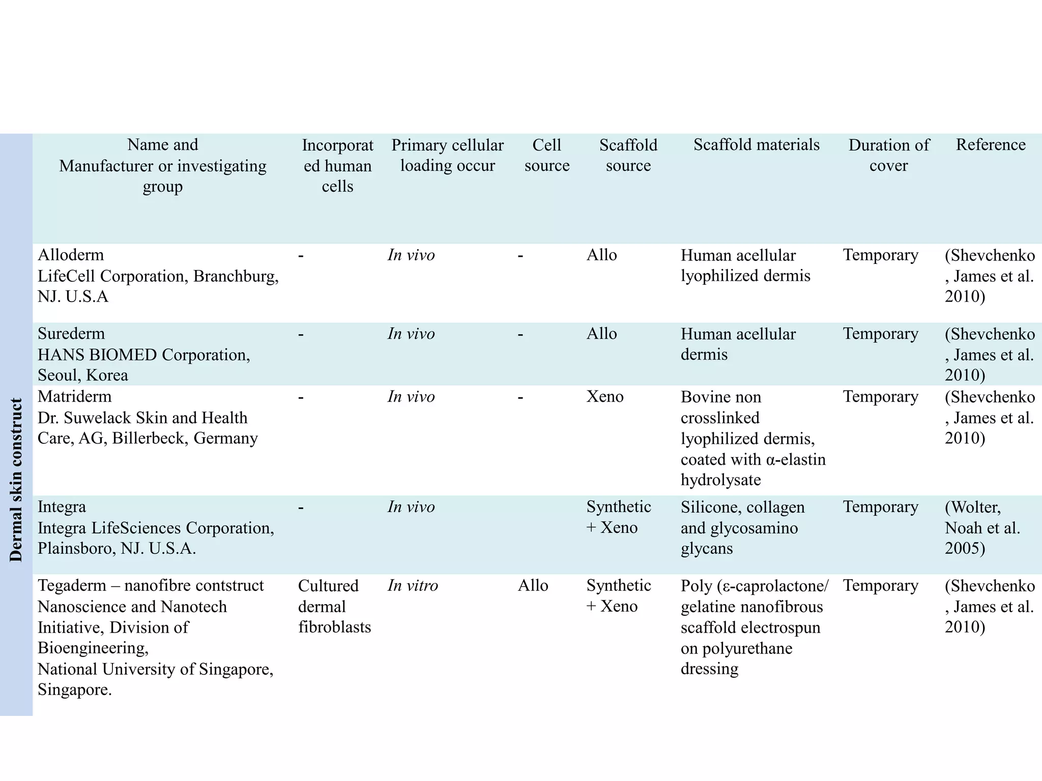 Name and
Manufacturer or investigating
group
Incorporat
ed human
cells
Primary cellular
loading occur
Cell
source
Scaffold
source
Scaffold materials Duration of
cover
Reference
Dermalskinconstruct
Alloderm
LifeCell Corporation, Branchburg,
NJ. U.S.A
- In vivo - Allo Human acellular
lyophilized dermis
Temporary (Shevchenko
, James et al.
2010)
Surederm
HANS BIOMED Corporation,
Seoul, Korea
- In vivo - Allo Human acellular
dermis
Temporary (Shevchenko
, James et al.
2010)
Matriderm
Dr. Suwelack Skin and Health
Care, AG, Billerbeck, Germany
- In vivo - Xeno Bovine non
crosslinked
lyophilized dermis,
coated with α-elastin
hydrolysate
Temporary (Shevchenko
, James et al.
2010)
Integra
Integra LifeSciences Corporation,
Plainsboro, NJ. U.S.A.
- In vivo Synthetic
+ Xeno
Silicone, collagen
and glycosamino
glycans
Temporary (Wolter,
Noah et al.
2005)
Tegaderm – nanofibre contstruct
Nanoscience and Nanotech
Initiative, Division of
Bioengineering,
National University of Singapore,
Singapore.
Cultured
dermal
fibroblasts
In vitro Allo Synthetic
+ Xeno
Poly (ε-caprolactone/
gelatine nanofibrous
scaffold electrospun
on polyurethane
dressing
Temporary (Shevchenko
, James et al.
2010)
 