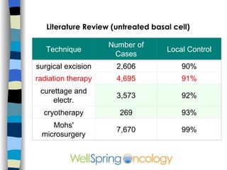 Malignant Melanoma Melanoma:  Accounting for about 4% of all diagnosed skin cancers, melanoma begins in the melanocytes, cells within the epidermis that give skin its color. With early detection and proper treatment, the cure rate for melanoma is about 95%. Once its spreads, the prognosis is poor. Melanoma most often develops in a pre-existing mole or looks like a new mole, which is why it is important for people to know what their moles look like and be able to detect changes to existing moles and spot new moles.  