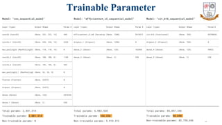 17
Model: "cnn_sequential_model"
_________________________________________________________________
Layer (type) Output Shape Param #
=================================================================
conv2d (Conv2D) (None, 222, 222, 16) 448
_________________________________________________________________
conv2d_1 (Conv2D) (None, 220, 220, 16) 2320
_________________________________________________________________
max_pooling2d (MaxPooling2D) (None, 110, 110, 16) 0
_________________________________________________________________
conv2d_2 (Conv2D) (None, 108, 108, 8) 1160
_______________________________________________________________
conv2d_3 (Conv2D) (None, 106, 106, 8) 584
_______________________________________________________________
max_pooling2d_1 (MaxPooling2 (None, 53, 53, 8) 0
_______________________________________________________________
flatten (Flatten) (None, 22472) 0
_______________________________________________________________
dropout (Dropout) (None, 22472) 0
_______________________________________________________________
dense (Dense) (None, 128) 2876544
_______________________________________________________________
dense_1 (Dense) (None, 2) 258
=================================================================
Total params: 2,881,314
Trainable params: 2,881,314
Non-trainable params: 0
Model: "efficientnet_v2_sequential_model"
_________________________________________________________________
Layer (type) Output Shape Param #
=================================================================
efficientnet_v2_b0 (KerasLay (None, 1280) 5919312
_________________________________________________________________
dropout_1 (Dropout) (None, 1280) 0
_________________________________________________________________
dense_2 (Dense) (None, 128) 163968
_________________________________________________________________
dense_3 (Dense) (None, 2) 258
=================================================================
Total params: 6,083,538
Trainable params: 164,226
Non-trainable params: 5,919,312
Model: "vit_b16_sequential_model"
_________________________________________________________________
Layer (type) Output Shape Param #
=================================================================
vit-b16 (Functional) (None, 768) 85798656
_________________________________________________________________
dropout_2 (Dropout) (None, 768) 0
_________________________________________________________________
dense_4 (Dense) (None, 128) 98432
_________________________________________________________________
dense_5 (Dense) (None, 2) 258
=================================================================
Total params: 85,897,346
Trainable params: 98,690
Non-trainable params: 85,798,656
Trainable Parameter
 