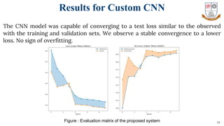 19
The CNN model was capable of converging to a test loss similar to the observed
with the training and validation sets. We observe a stable convergence to a lower
loss. No sign of overfitting.
Results for Custom CNN
Figure : Evaluation matrix of the proposed system
 