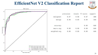 26
EfficientNet V2 Classification Report
precision recall f1-score support
malignant 0.87 0.88 0.87 300
benign 0.90 0.89 0.89 360
accuracy 0.88 660
macro avg 0.88 0.88 0.88 660
weighted avg 0.88 0.88 0.88 660
 