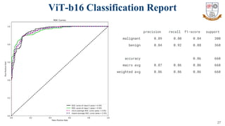 27
ViT-b16 Classification Report
precision recall f1-score support
malignant 0.89 0.80 0.84 300
benign 0.84 0.92 0.88 360
accuracy 0.86 660
macro avg 0.87 0.86 0.86 660
weighted avg 0.86 0.86 0.86 660
 