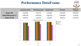 28
Performance DataFrame
Accuracy score Precision score Recall score F1 score
Matthews
corrcoef
Model CNN 0.831818 0.837174 0.831818 0.832156 0.667856
Model Efficientnet v2 0.883333 0.883583 0.883333 0.883408 0.765138
Model Vit b16 0.862121 0.864211 0.862121 0.861211 0.722836
 