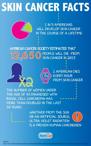 SKIN CANCER FACTS
1 IN 5 AMERICANS
WILL DEVELOP SKIN CANCER
IN THE COURSE OF A LIFETIME

AMERICAN CANCER SOCIETY ESTIMATES THAT
PEOPLE WILL DIE FROM
SKIN CANCER IN 2013

X2

1 AMERICAN DIES
EVERY HOUR
FROM SKIN CANCER

THE NUMBER OF WOMEN UNDER
THE AGE OF 40 DIAGNOSED WITH
BASAL CELL CARCINOMA HAS
MORE THAN DOUBLED IN THE LAST
30 YEARS
WHETHER FROM THE SUN
OR AN ARTIFICIAL SOURCE,
ULTRA VIOLET RADIATION
IS A PROVEN HUMAN CARCINOGEN

Source:
http://www.skincancerprevention.org/sites/default/files/publications/materials/dfd-skin-cancer-facts-statistics-2013.pdf

 