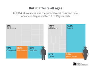Skin Cancer in England: A look at melanoma skin cancer over 20 years | PDF