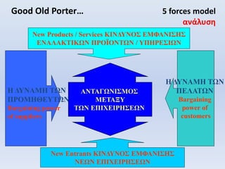 Good Old Porter… 5 forces model
ανάλυση
ΑΝΤΑΓΩΝΙΣΜΟΣ
ΜΕΤΑΞΥ
ΤΩΝ ΕΠΙΧΕΙΡΗΣΕΩΝ
New Products / Services ΚΙΝΔΥΝΟΣ ΕΜΦΑΝΙΣΗΣ
ΕΝΑΛΑΚΤΙΚΩΝ ΠΡΟΪΟΝΤΩΝ / ΥΠΗΡΕΣΙΩΝ
New Entrants ΚΙΝΔΥΝΟΣ ΕΜΦΑΝΙΣΗΣ
ΝΕΩΝ ΕΠΙΧΕΙΡΗΣΕΩΝ
Η ΔΥΝΑΜΗ ΤΩΝ
ΠΡΟΜΗΘΕΥΤΩΝ
Bargaining power
of suppliers
Η ΔΥΝΑΜΗ ΤΩΝ
ΠΕΛΑΤΩΝ
Bargaining
power of
customers
 